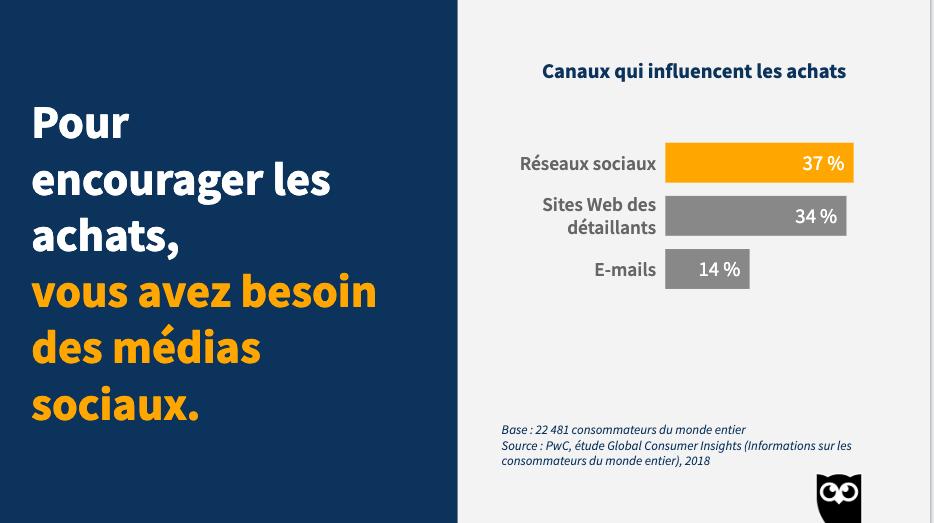 HootsuiteFR's tweet image. Les médias sociaux dominent la façon dont les internautes communiquent. #HootMorning