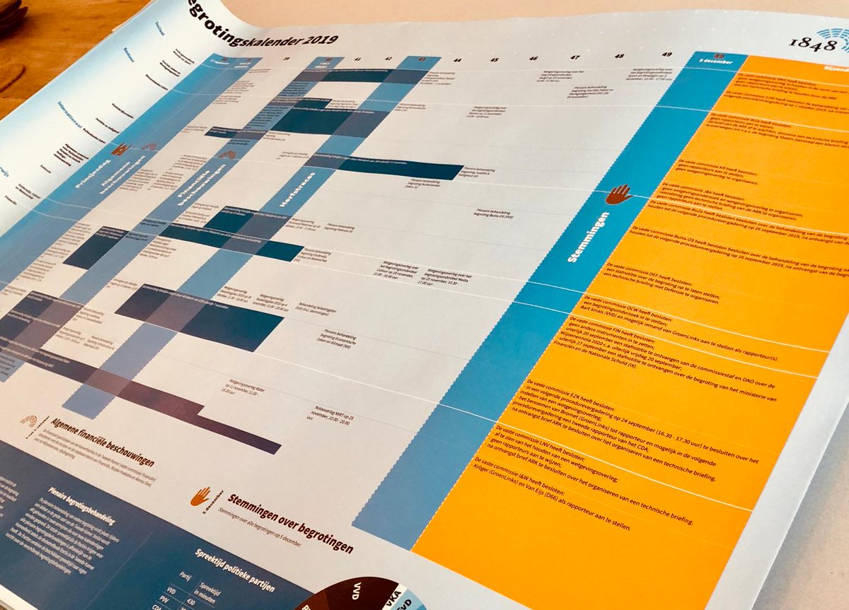 1848nl's tweet photo. 1848 deelt uit! Wil jij onze Begrotingskalender 2019 op A1-formaat? Mail naar info@1848.nl dan sturen we hem gratis naar je op. Op=op! https://t.co/cZTqXsUe07