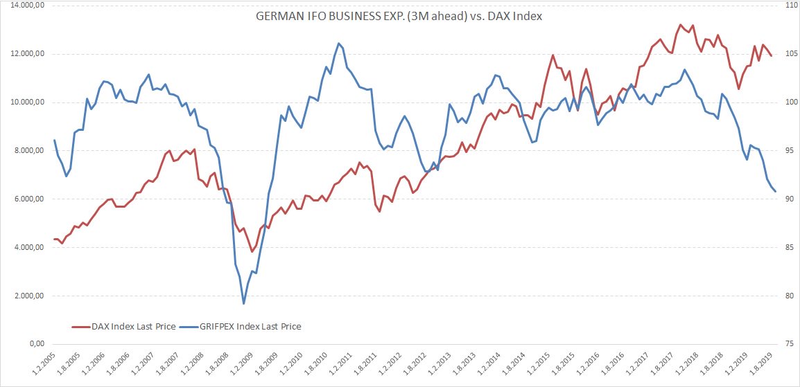 Look at the data from Germany, IFO expectations continued to deteriorate <a href="/90/">90</a>.8 (prior 92.1), after very bad PMI's yesterday.. #PMI #Germany recession #IFO