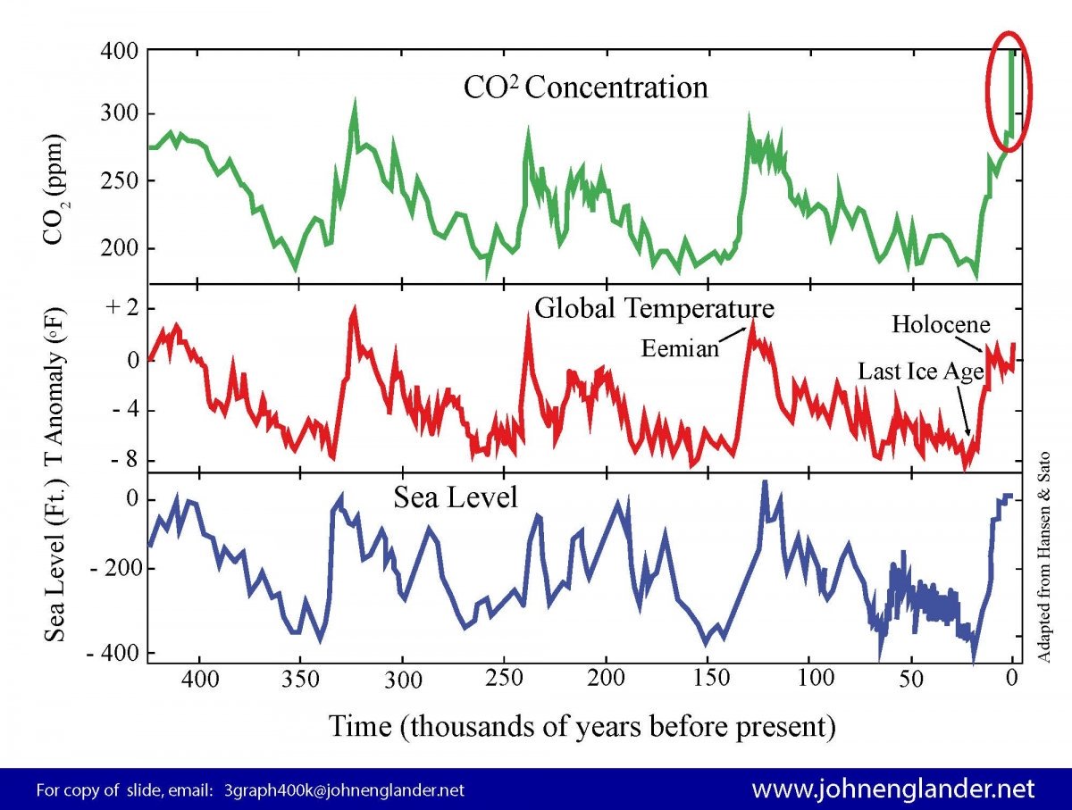 4 distinct cycles of ice age and inter-glacial period are shown, with each lasting about 100,000 years. The warming has typically lasted about 20,000 years, while the cooling has lasted about 80,000. For each cycle CO2, temperature and sea level are shown, more or less mirroring each other.