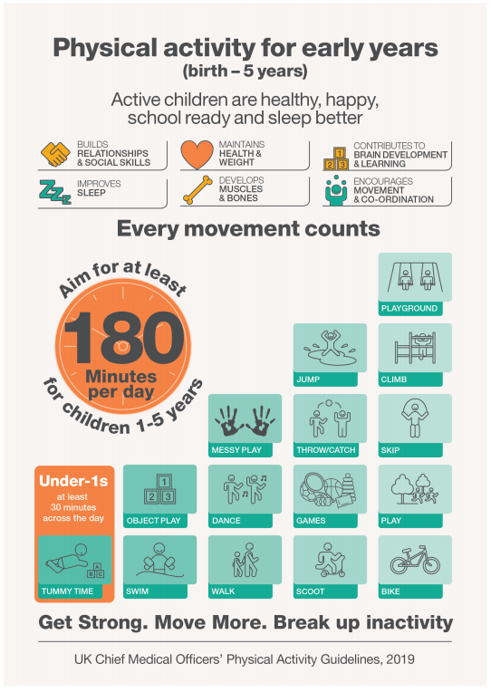 NutritionOrgUK's tweet photo. Recent new UK Physical Activity Guidelines emphasise benefits physical activity can have for under 5's - there are many but did you know they include helping with learning skills, sleep, maintaining a healthy weight &amp; developing healthy muscles and bones! #findyourmove https://t.co/K0scLyXxd4