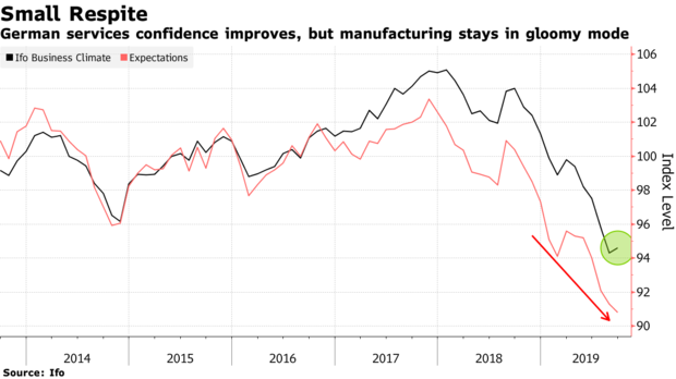 German manufacturing is stuck in an ever deeper slump bloom.bg/2l6iALG