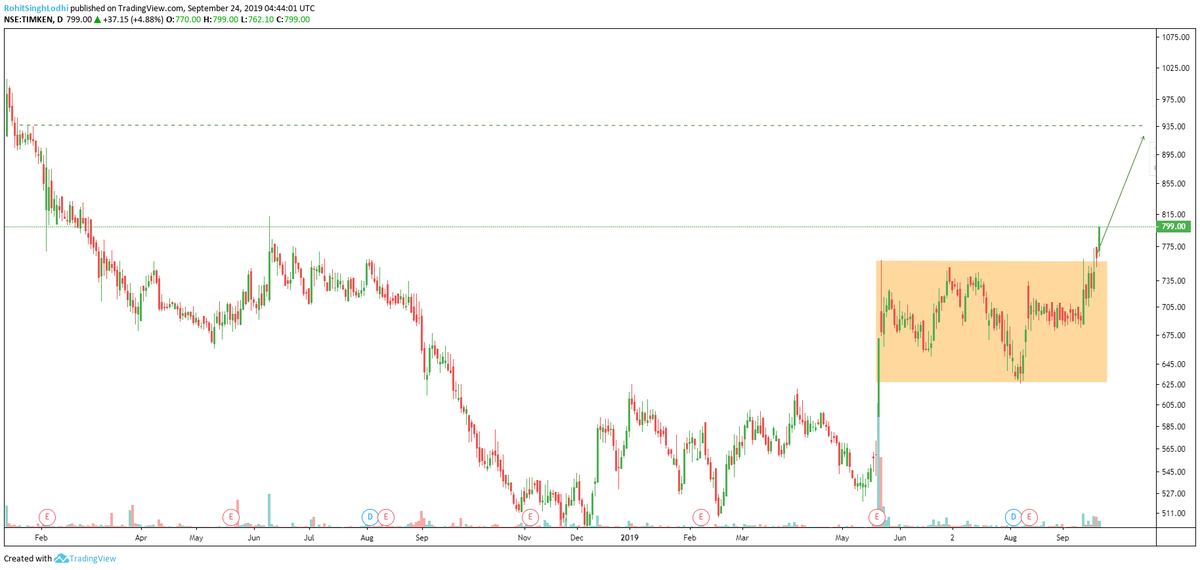 Mr_Chartist's tweet photo. #Cash_Stock- #Timken new breakout on chart post #poleflag patttern breakout now stock can move towards 850-920++ level with the help of support at 735 leel. 775-780 may be good levels for entry if we get. 

#Technicalanalysis https://t.co/z0kADnUArX