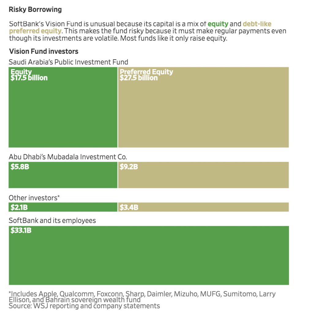 Schuldensuehner's tweet image. SoftBank broke almost every rule of investing to create biggest fund ever. Roughly 40% of Vision Fund’s cap is in form of preferred stock, which promises return of 7% pa, just like debt. Delay of WeWork’s IPO &amp;amp; selloff of holdings showing cost of LEVERAGE. wsj.com/articles/what-…