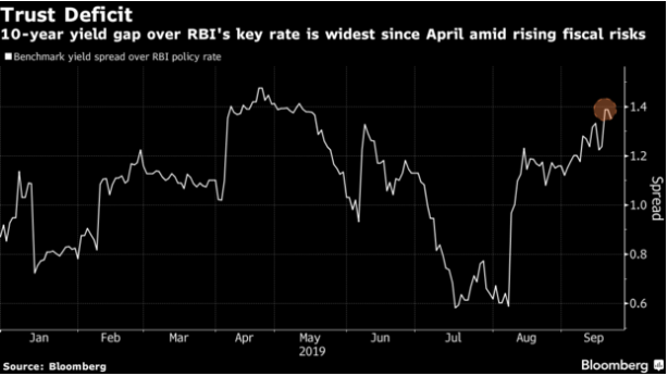 ETMarkets's tweet photo. A $20 billion tax cut may undermine rate reductions in India
Read more: https://t.co/ZmJ5AdhHei
#taxcut #borrowingrate #bonds https://t.co/zThM2QFhpm
