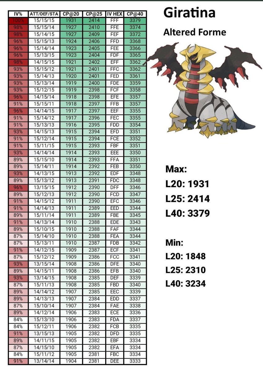 Pokemon Go Cp Chart