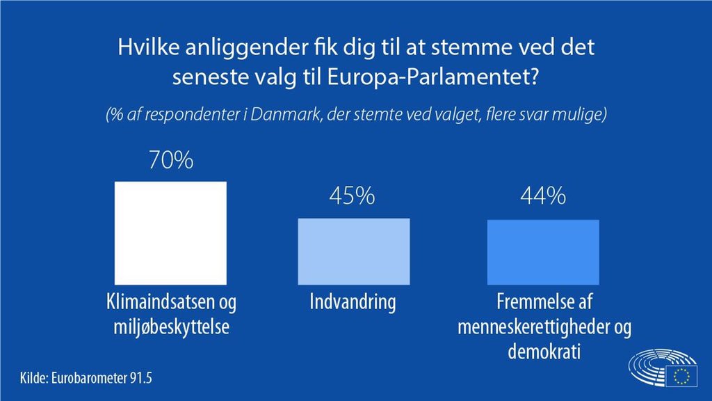 Europarl_DK's tweet photo. Danskerne havde i høj grad klimaet og miljøet i tankerne, da de i maj 2019 flokkedes til stemmeboksene i hidtil uset grad. Det viser ny Eurobarometer-undersøgelse af EU-valget 🇪🇺🇩🇰👉🏻 https://t.co/Wne2C9Cnas RT gerne 🙌🏻  #eudk #ep19dk #dkgreen #dkmedier https://t.co/20YruJlKGG
