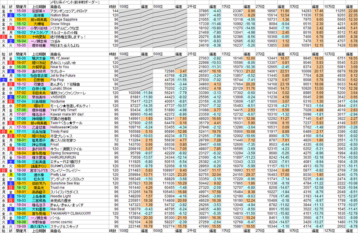 Starlight Checker 前半戦終了時点でのメモリイベのボーダーまとめです 連休の効果もあってかかなり伸び気味 特に直近24時間でさすがにペースを落とした他の順位とは異なり100位はスパパラを超え始めるなど更に加速