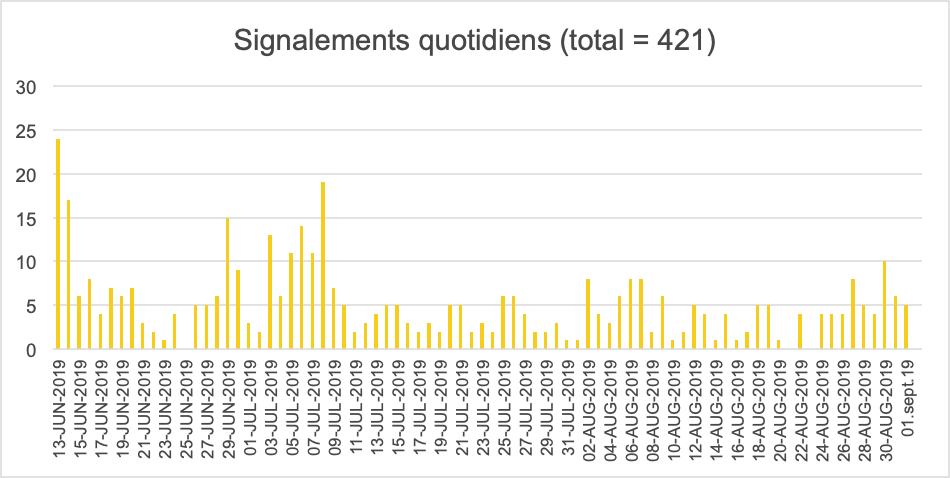 EyesUp_app's tweet photo. Plus de 1000 téléchargements pour près de 500 signalements de cas de harcèlement sexuel: EyesUp n’a pas pris de vacances cet été. Nous sortons nos premiers résultats: https://t.co/dq0gCta3zz #eyesup #harassment https://t.co/xyYeKK79mM