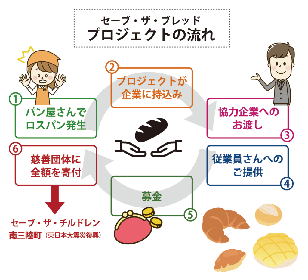gourmetpress's tweet photo. 「世田谷パン祭り」でロスパン・リサイクルに挑戦　
食品ロス削減活動としてSave The Bread Project始動　
～集まった募金は全額東日本大震災被災者や慈善団体に寄付～ https://t.co/9zjZek2vAu https://t.co/asEMhqYjDo