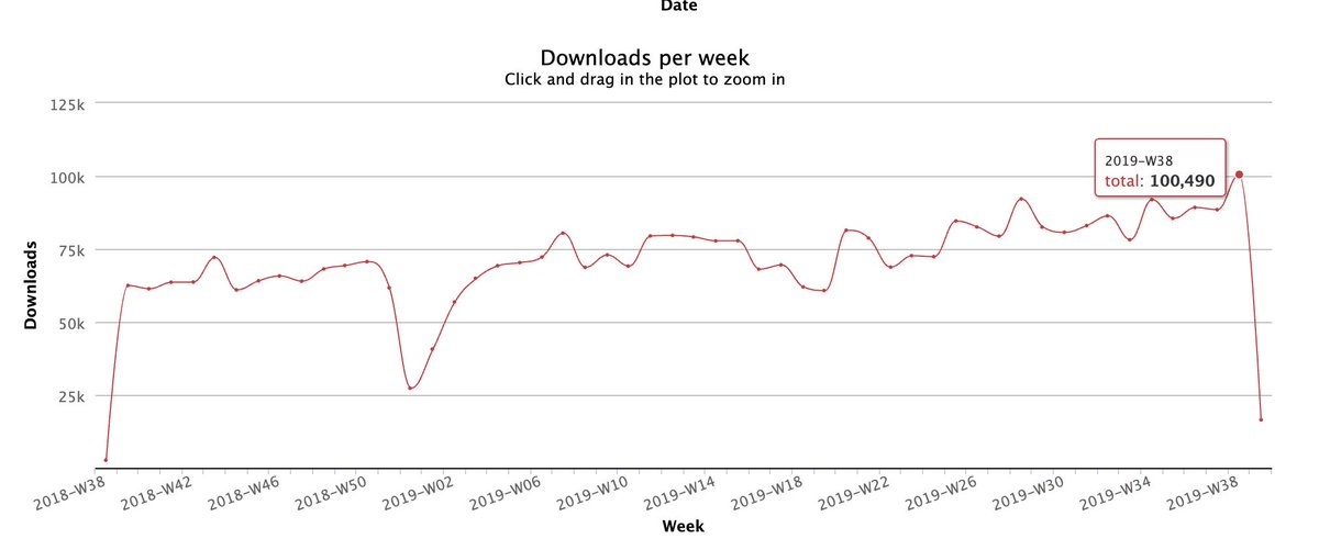 eddyverbruggen's tweet image. It kills my 😴 but I'm pretty proud my combined #npm packages have reached 100k weekly downloads. Thanks for trusting my work y'all, and keep the PRs flowing 😉