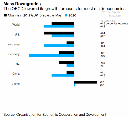 RonStoeferle's tweet photo. The OECD has downgraded its growth forecasts for the largest economies...#recession2019 #gotgold #globalcooling https://t.co/oQug7OYXRo