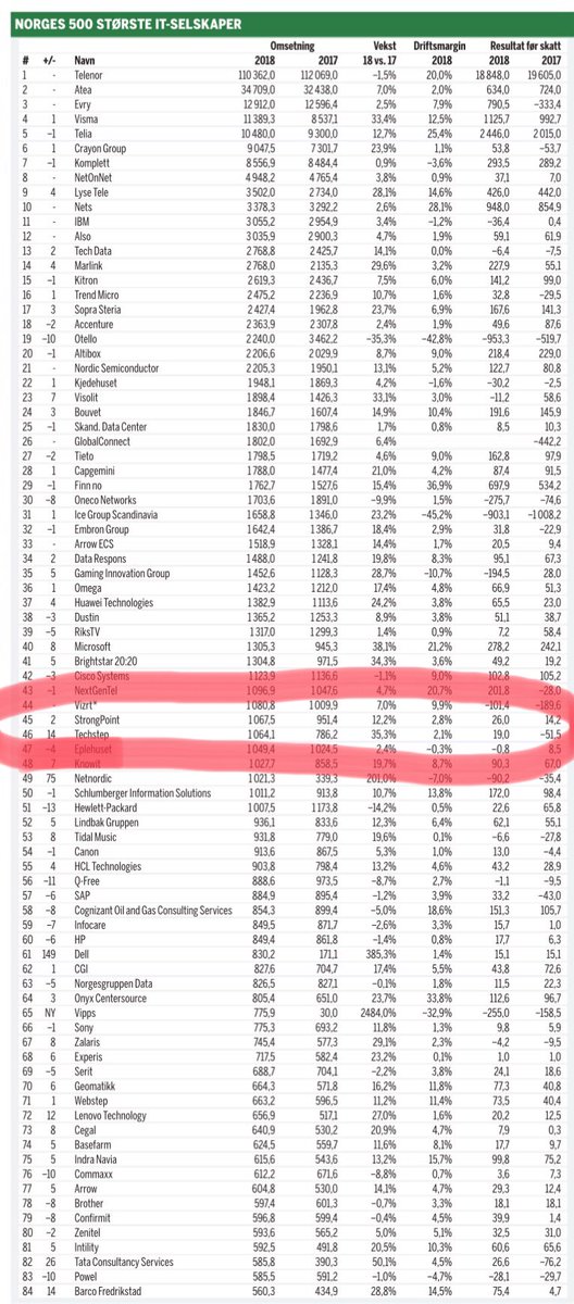 Now #45! We are proud to announce that StrongPoint keeps a strong position among Norway’s largest IT companies (Finansavisen, September 23). hubs.ly/H0kWhBf0