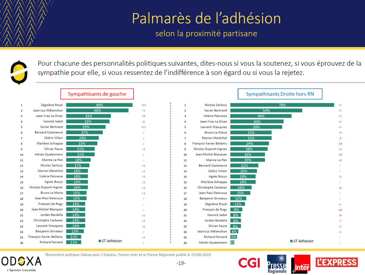 📊Palmarès des personnalités, la mode est au « vintage » : Sarkozy est n°1, Royal est la préférée du « peuple de gauche » et Le Drian est le Ministre préféré du gouvernement.

Baromètre politique <a href="/OdoxaSondages/">Odoxa</a>-<a href="/CGI_FR/">CGI en France</a> pour <a href="/franceinter/">France Inter</a>, <a href="/LEXPRESS/">L'Express</a> et la Presse Régionale