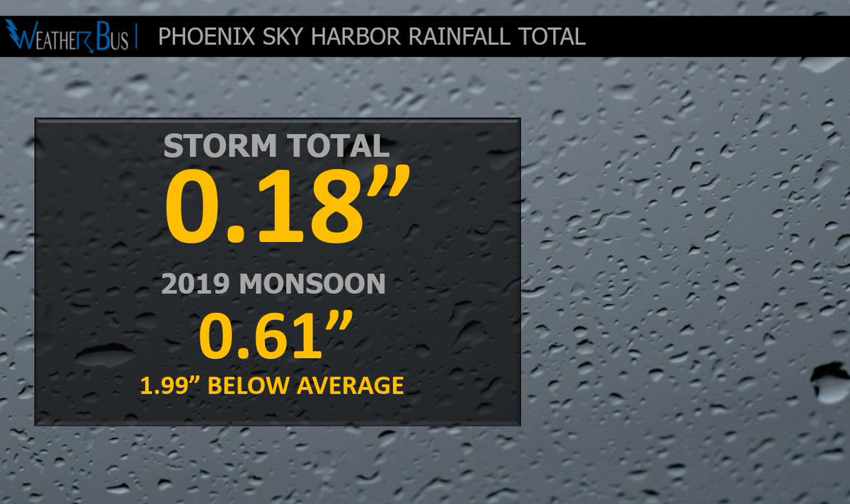 WeatherChitChat's tweet photo. Storm total at #Phoenix Sky Harbor stands at 0.18". This brings the #Monsoon2019 total to 0.61", which is 1.99" below average. #stillhavetime #azwx https://t.co/0jTczfxDQ3