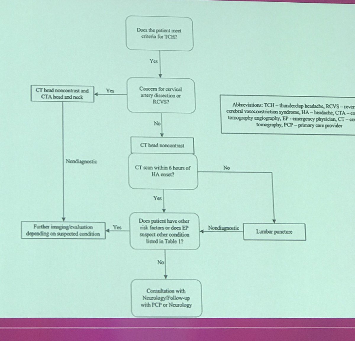 EMdoktor's tweet photo. Another clinical decision rule by Ottawa: for SAH. @MEMC_Conf @RCEMLearning #MEMC19 https://t.co/gn88k6Fwvw