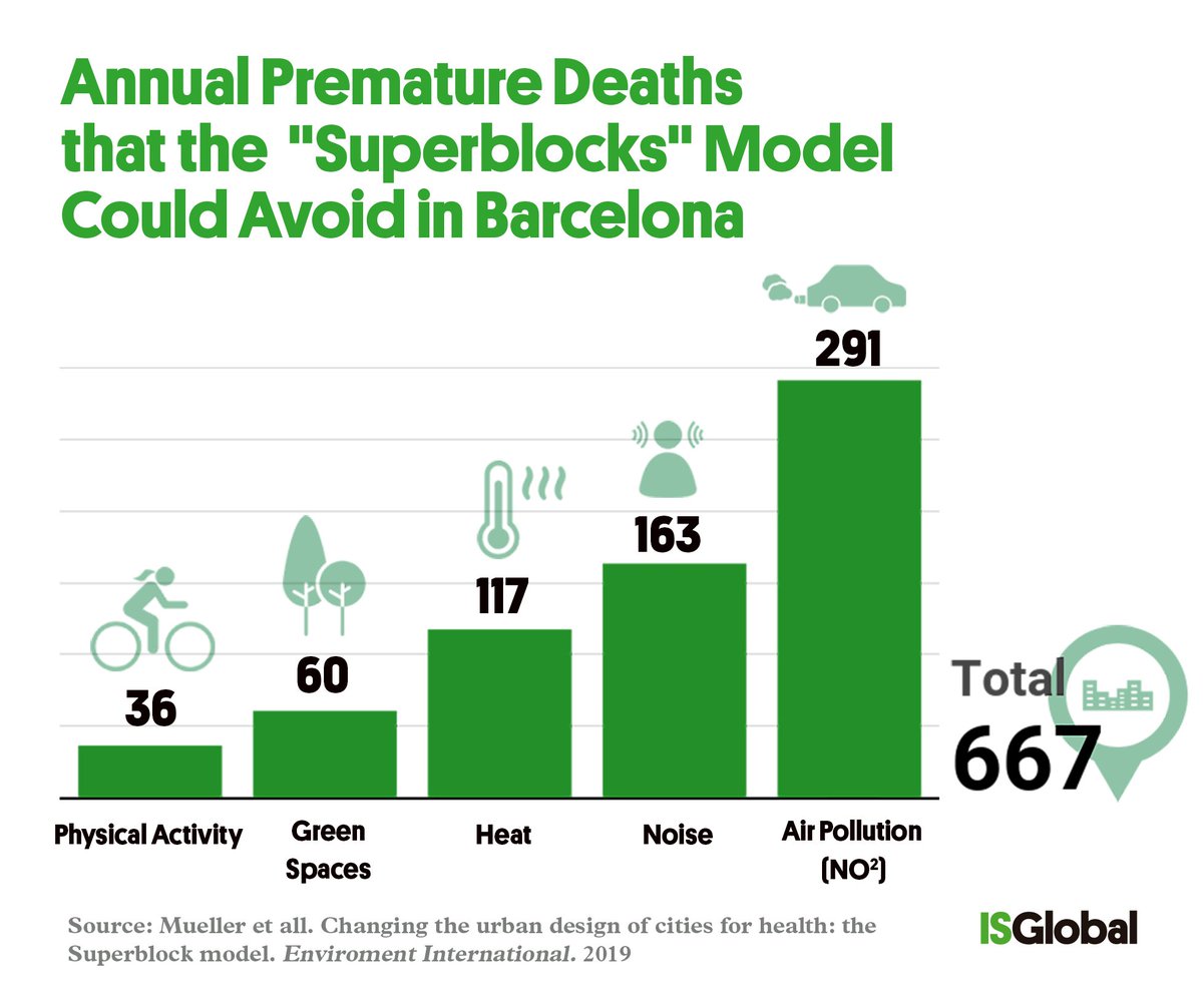 A new study estimates that a citywide plan in Barcelona to limit cars and capture nearly 70 percent of street space for bikes and pedestrians could save 667 lives per year.

<a href="/mslaurabliss/">Laura Bliss</a> reports on the health benefits of creating "superblocks" in cities: trib.al/Nzko2ik