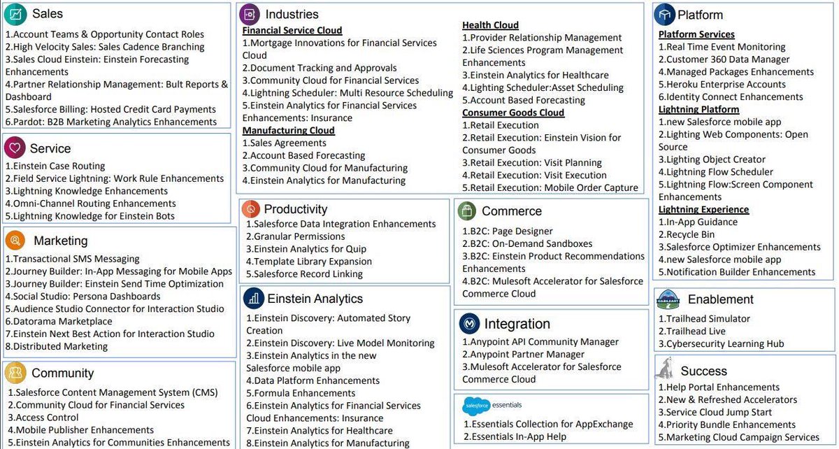 salesforcescott's tweet photo. Awesome one page graphic of all the major features of the @Salesforce Winter ‘20 release. All these new features being automagically released with only a five minute outage window without the customer having to do the upgrade themselves. #valueproposition #geekingout https://t.co/PmYBpjR6mp