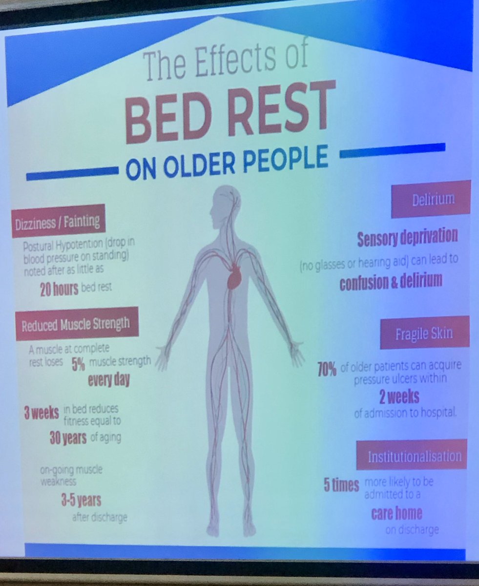 3 weeks in bed reduces fitness levels equal to 30 years of ageing. #homefirst #endpjparlysis @Ahpscot