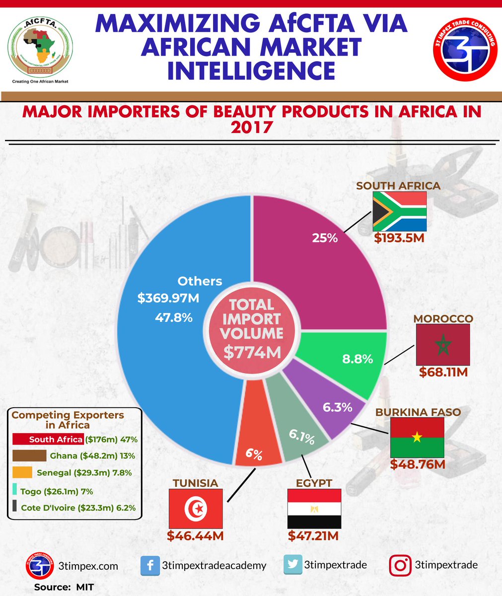 3timpextrade's tweet photo. Here are the major importers of beauty products in #Africa in 2017 with a total import volume of over $700M. For more analysis use link https://t.co/F74nEukiqQ #AfCFTA @AfCfta @bayemibo @TradePDP https://t.co/4gZxDQln1Y