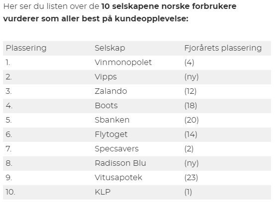 Her ser du listen over de 10 selskapene norske forbrukere vurderer som aller best på kundeopplevelse - @Sbanken opp fra 20. til 5. plass. kampanje.com/design/2019/08…