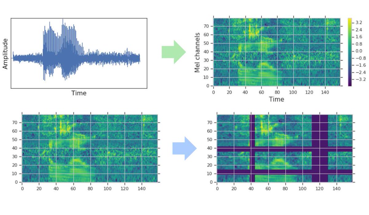 HubBucket's tweet photo. #HealthIT #HealthTech #mHealth #NLP/#NLProc #NLU
โ๏ธ#SpecAugment is a Simple #Data #Augmentation Method for #Automatic Speech Recognition
@ARXIV_ORG Paper
๐ฅ๏ธ https://t.co/F8JS3shF0o
@GoogleAI Blog
๐ฅ๏ธ https://t.co/jO9UE2vosS
@HubBucket @HubVoiceNLP @HubMobileApps https://t.co/N77FkUi4vj