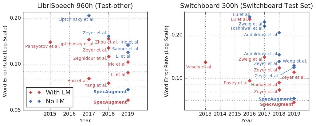 HubBucket's tweet photo. #HealthIT #HealthTech #mHealth #NLP/#NLProc #NLU
โ๏ธ#SpecAugment is a Simple #Data #Augmentation Method for #Automatic Speech Recognition
@ARXIV_ORG Paper
๐ฅ๏ธ https://t.co/F8JS3shF0o
@GoogleAI Blog
๐ฅ๏ธ https://t.co/jO9UE2vosS
@HubBucket @HubVoiceNLP @HubMobileApps https://t.co/N77FkUi4vj