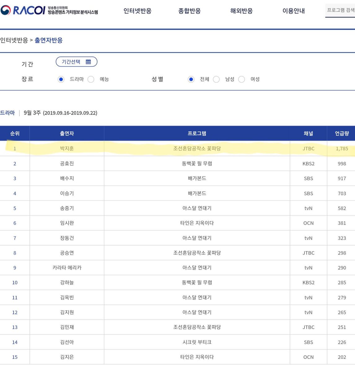 dearjihoonn's tweet photo. #박지훈 #고영수 so proud ㅠㅠㅠㅠ🙌🏻💙

(sept 3th week) 
✔️ jihoon rank #1 in drama cast hot topic -from gooddata
✔️ no. 1 for hot people (most talked abt) -from RACOI
✔️ flower crew rank #1 in drama tv hot topic
✔️ no. 1, 2, 7, 9, 13 for hot news https://t.co/B0avvWGbHY