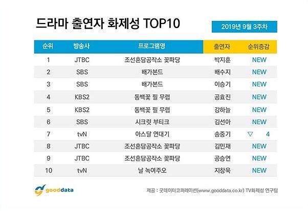 dearjihoonn's tweet photo. #박지훈 #고영수 so proud ㅠㅠㅠㅠ🙌🏻💙

(sept 3th week) 
✔️ jihoon rank #1 in drama cast hot topic -from gooddata
✔️ no. 1 for hot people (most talked abt) -from RACOI
✔️ flower crew rank #1 in drama tv hot topic
✔️ no. 1, 2, 7, 9, 13 for hot news https://t.co/B0avvWGbHY