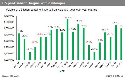 MarkSzakonyi's tweet photo. US imports from Asia rose only 1% in Aug. and grew only 1.4% in H1. No wonder trans-Pacific carriers are eying deeper capacity cuts than the 4% scheduled for 4Q. https://t.co/JNpScdvSVu https://t.co/zazBwXmuv9