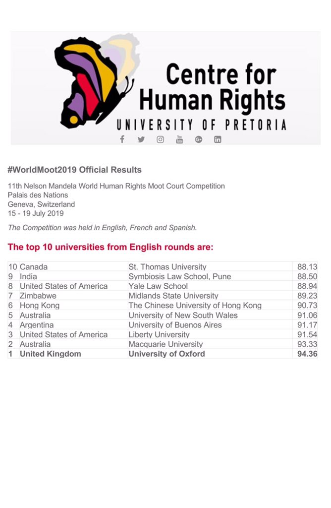 tsunga_arnold's tweet photo. @energymutodi @tazmus982 @UCT_news Once in a while good news go unnoticed about #Zimbabwe. #MidlandsStateUniversity in top 10 performers #WorldMoot2019 competition for law schools!
#ZimbosCanDoIt! ๐๐ฝ๐ช๐ฝ
Thanks @euinzim, thanks @icjarp for support over years
Shame when Gvt Min despises national institutions https://t.co/TqxAWNQw9s