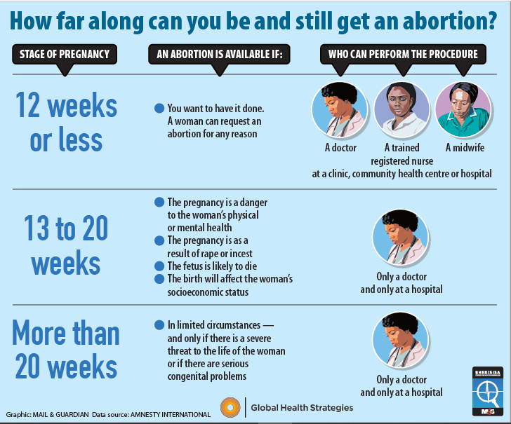 myrighttochoice's tweet photo. #CTOPA is the law governing abortion in South Africa. It allows abortion on demand up to the 12th week of pregnancy, under specified circumstances from
the 13th to 20th week, and only for serious medical reasons after the 20th week.
#AbortionIsLegalInSA #MyBodyMyChoice https://t.co/5xgpZqA3JG