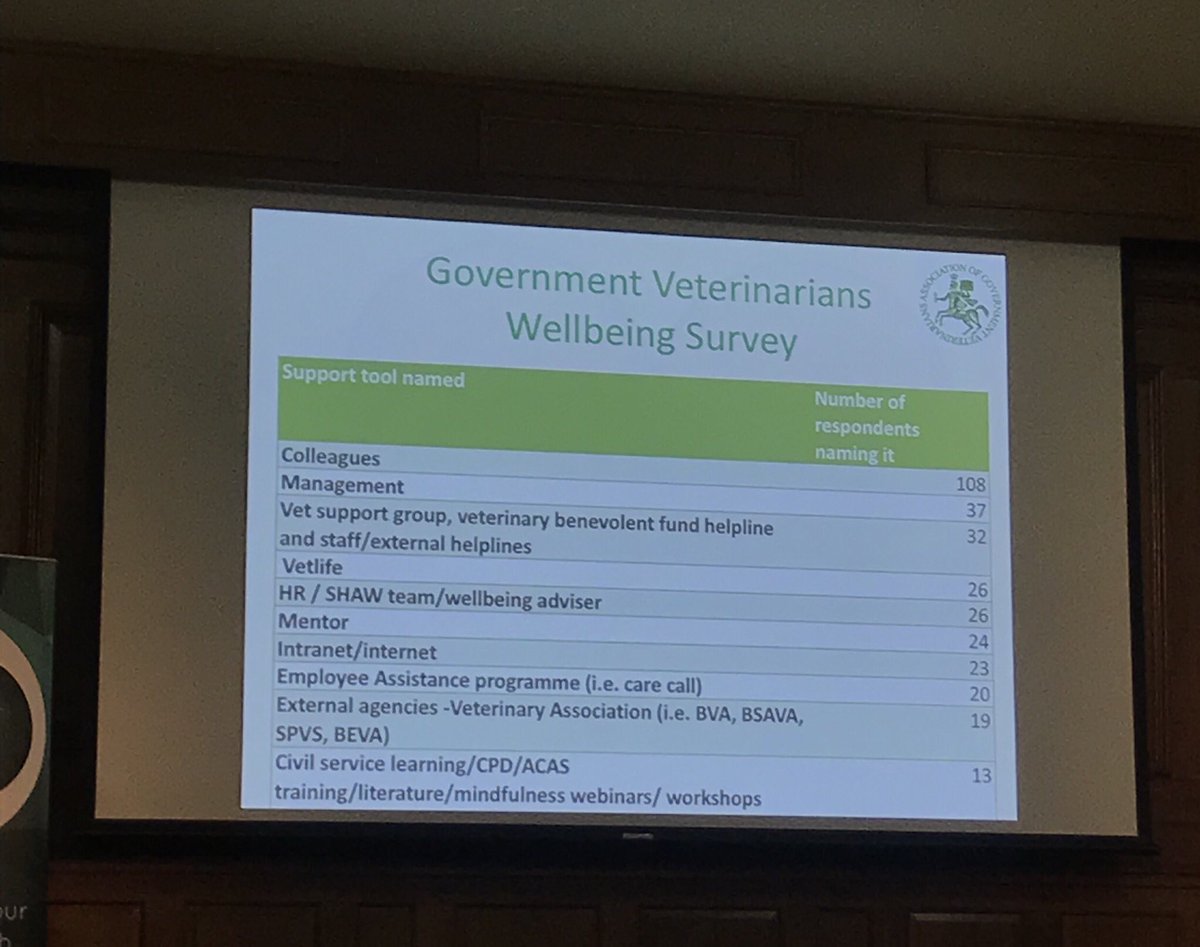 VetlifeUK's tweet photo. #MMIResearch19

Results from the AGV wellbeing survey reveal that sharing feelings and experiences with colleagues was the most frequently mentioned support mechanism amongst Government vets https://t.co/2Bb2NkuOCl