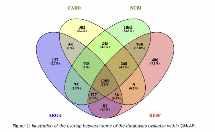 Released! @QIAGENbiox CLC Microbial Genomics Module v4.8 - and as part of #GlobalAMRChallenge commitment the new #AMR database, ARESdb, from <a href="/AresGenetics/">Ares Genetics</a> is now out! Release notes: buff.ly/2KX5Kb3 PLUS a great new #AMR genomics tutorial here buff.ly/2mk8yXe (PDF)