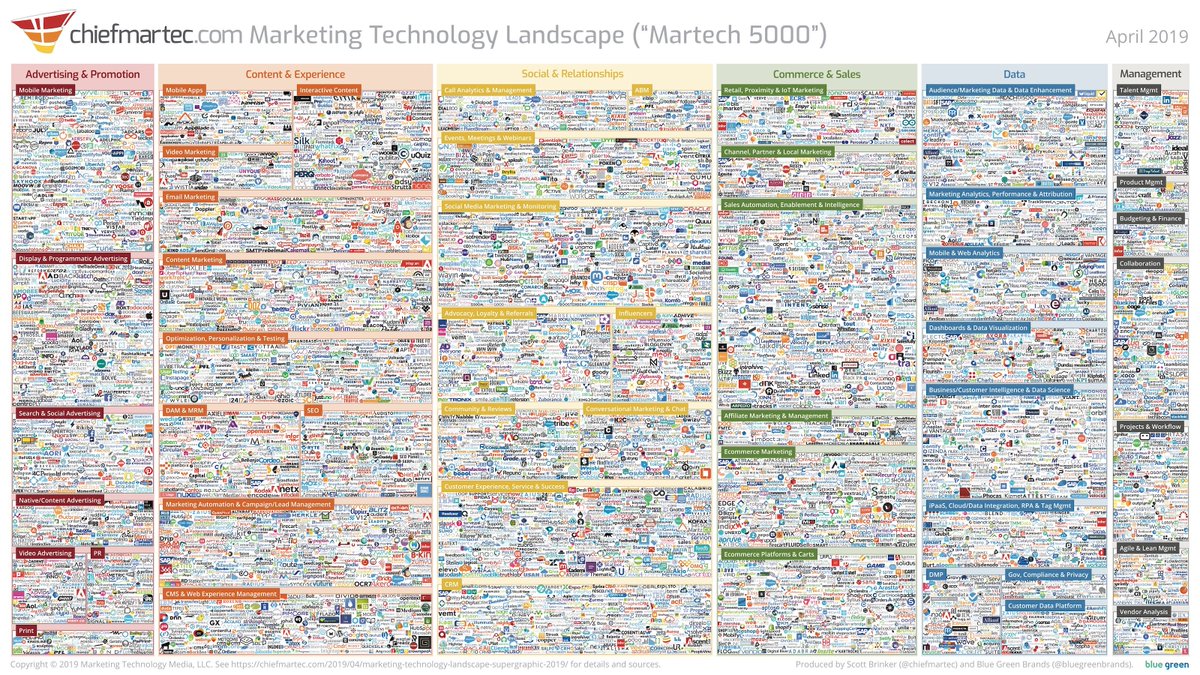 GilroyB2B's tweet photo. A ‘Where’s Wally?’ of the Marketing Technology Landscape. The #MarTech5000 super graphic by @chiefmartec has continued to grow from 150 solutions in 2011, to 7,040 in 2019. Can you find your logo? 🔍 We have spotted some of our clients 👋 https://t.co/MOu0TtLTjB https://t.co/beXcuVKchJ
