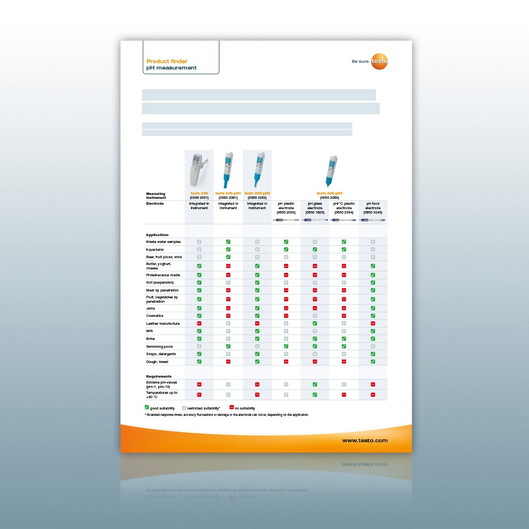 TestoLimited's tweet image. pH value is crucial in numerous processes, checks and tests. Find out from this product comparison which instrument measures pH value best in your application: fcld.ly/5docobd #phtester #phvalue