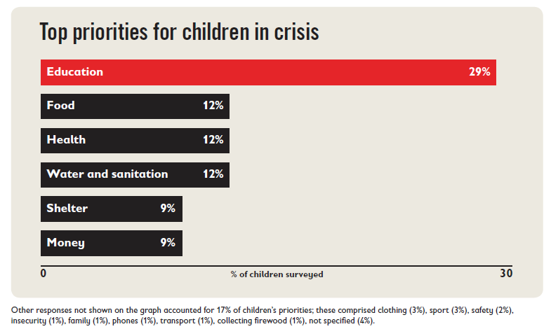 RrDaya's tweet photo. Our new #EducationAgainstTheOdds report finds that 29% of children in crisis said education is their top priority. More than twice the number who identified food (12%), health (12%), or water and sanitation (12%) as their primary concern #Act4Education https://t.co/C0GBuIzawH https://t.co/7jfO2TswQj