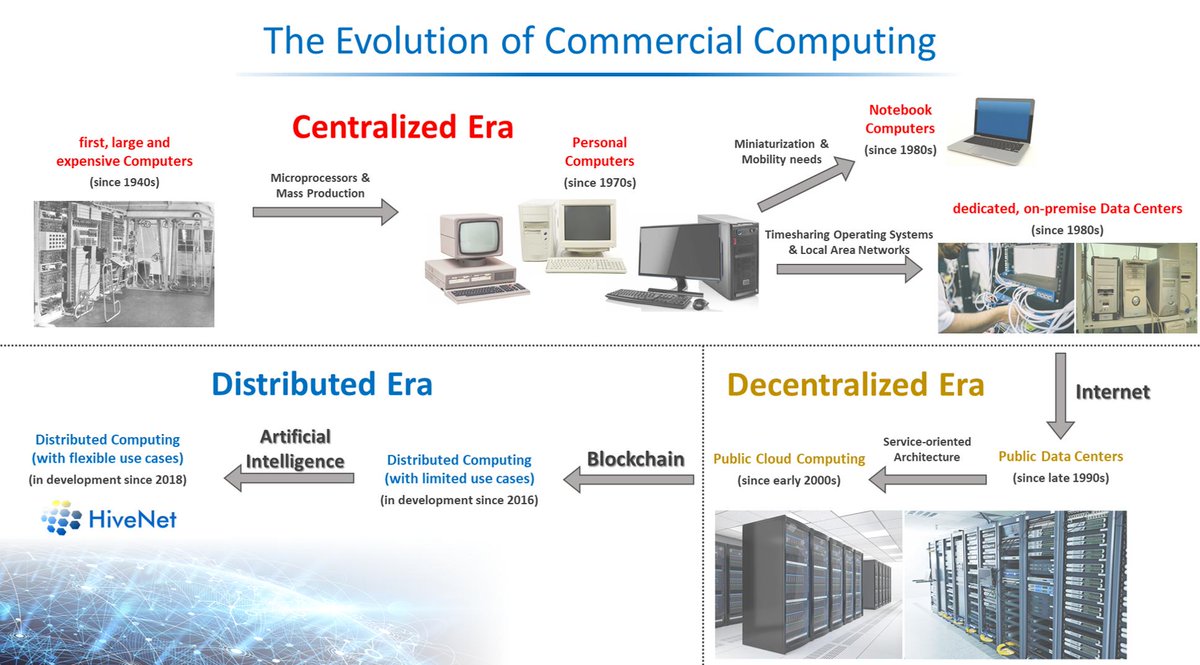 HiveNetCloud's tweet image. Do you want to understand why HiveNet is the inevitable next step in the development of computing?
Then we invite you to read this article about the evolution of commercial computing.

#HiveNet #cloudcomputing #artificialintelligence #blockchain 

medium.com/official-hiven…