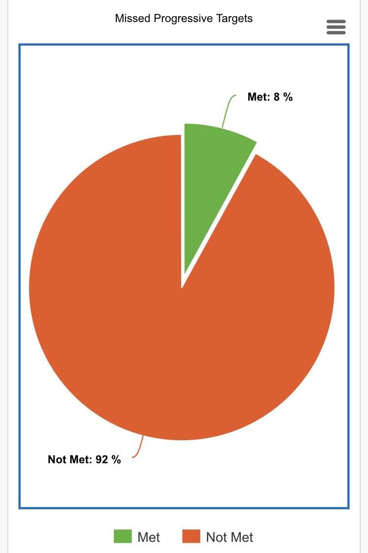 BackChccs's tweet image. 2018-2019 #CHCCSDataReview - @CHCCS. That makes 23/25 progressive targets missed for a total of 92% so far. What CEO in this world misses 92% of targets and is welcomed back with a new contract. Maybe a little growth - but way below minimum competency #SayNoTo80%