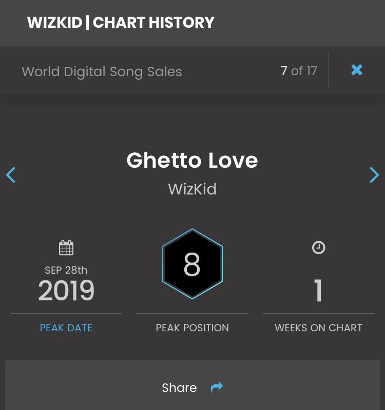 Mil Deluxe Out Now Wizkidayo S Ghetto Love Has Debuted At 8 On Billboard S World Digital Song Sales Chart This Is His Seventeenth Entry On The Chart His