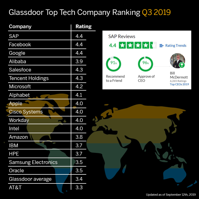 Take a look at SAP on Glassdoor... ☑️ SAP has a 4.4 out of 5 rating ☑️ 91% would recommend SAP to a friend ☑️ 96% approve of our CEO #LifeAtSAP bit.ly/2llsOHQ
