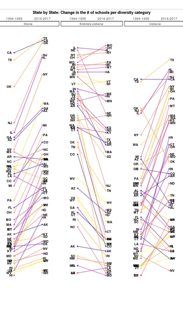 Rhetta Chappell My First Tidytuesday I Ve Been Wanting To Play With Slope Graphs For A While I Ranked States Based On The Of Schools Per Diversity Category To See
