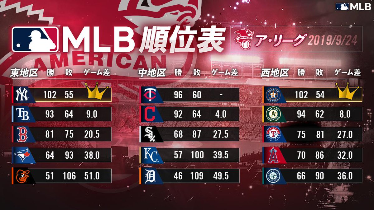 Mlb Japan Pa Twitter 19シーズンも残り1週間 10月も野球ができるチームはいったいどこになるかな Mlb順位表