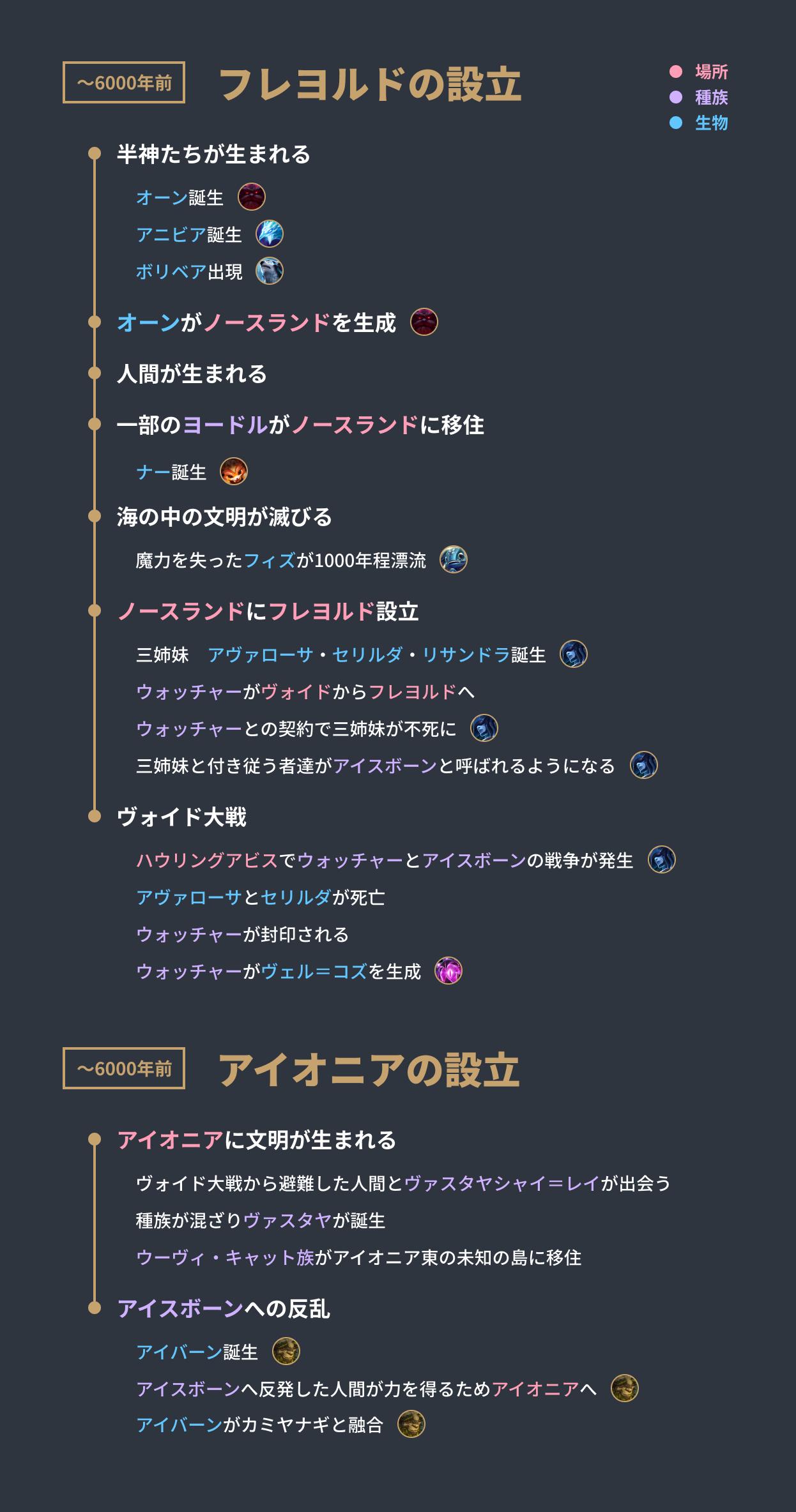 堀あおこ Lolユニバース読んでて ルーン戦争とかダーキン大戦とか色々言うけど時系列がわからん と思って調べてみたらメチャ壮大になってしまった これで1 3ぐらい 英語wiki頼りにユニバース見ながら作っている T Co Opdlqemsvl T Co