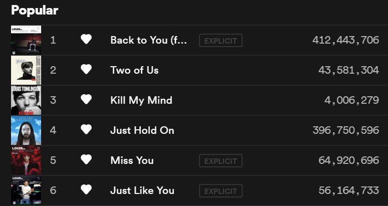 louist_id's tweet photo. Update 24 September 2019: the total of @Louis_Tomlinson's @Spotify streaming of his 6 singles is 977,867,304 streams. Keep streaming Louis' songs on spotify! Link in our bio! Let's get Louis to 1 Billion streams 
😎
 #LouisTo1B 

@SonyMusicID 
@LTHQOfficial https://t.co/4c1HHHb7Ar
