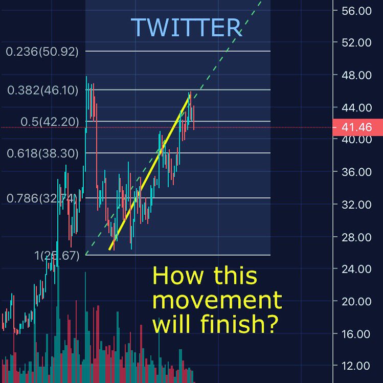 fisimply1's tweet photo. How far Twitter will grow? Analyzing previous move up we got 3 levels of price 46, 51, 59 dollars. Support via likes if post is cool and you want to see next about #stocks #twitter https://t.co/2JzQmhl9jI