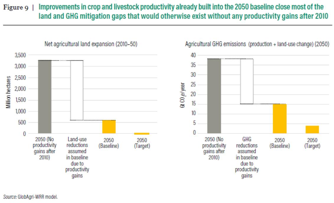 Zooming out further, you can also imagine a world where we feed 10B people in 2050, but with no improvements at all in ag productivity or changes in diets, food waste rates, etc. Doing so would require clearing 3 billion hectares of forests - i.e. most of what remains! 18/