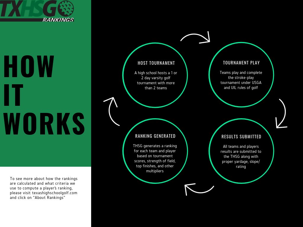 Texas High School Golf Rankings tweet media