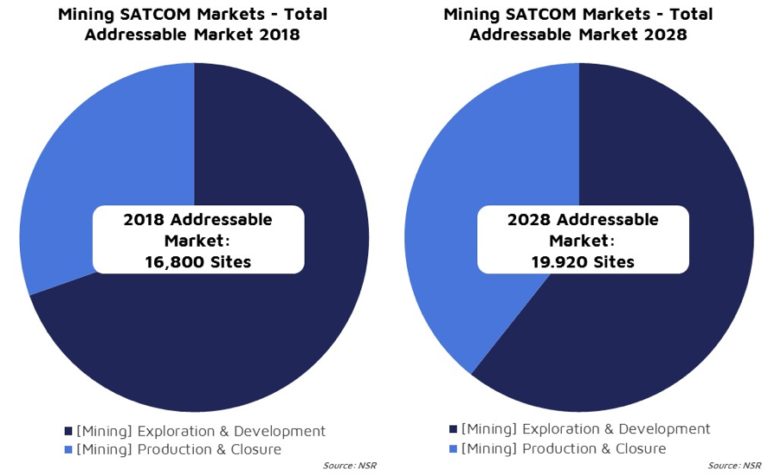 NSR_SatCom's tweet photo. The total addressable energy satcom market in 2018 is 16,800 sites and is estimated to rise to 19,920 sites by 2028. https://t.co/zICiDst1YO #NSRinsights #TheBottomLine #EMvS8 #MiningSatcom @NSR_Vivek https://t.co/7AmkBSxsew