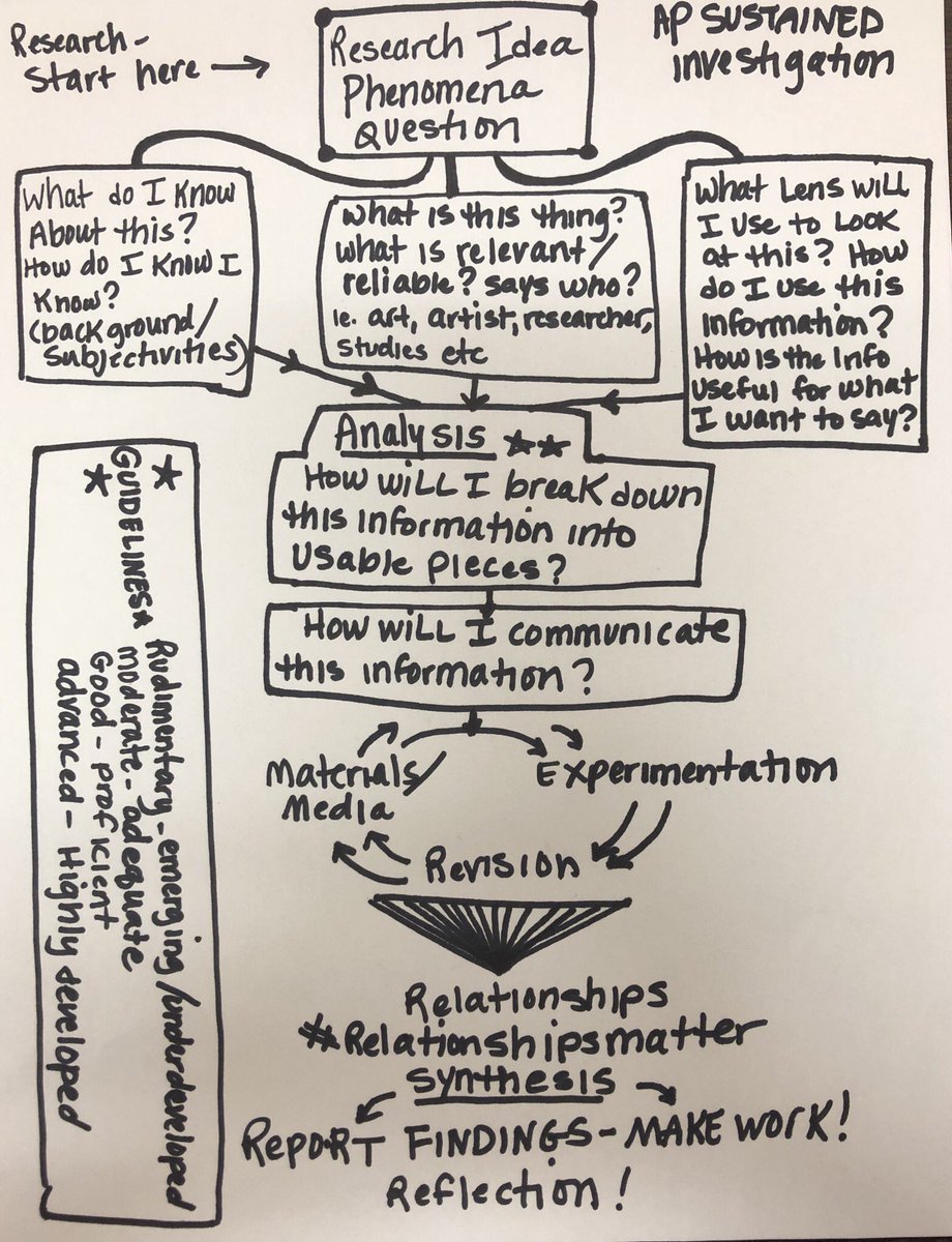 donna_karol's tweet photo. Helping Ss conduct research in a way that helps them generate usable data to create a visual response can be overwhelming. I made a flow chart with the AP portfolio in mind. #relationshipsmatter #apresearch #fultonartstrong #phdstudent #confessionsofaphd https://t.co/EyCHqBAt2h